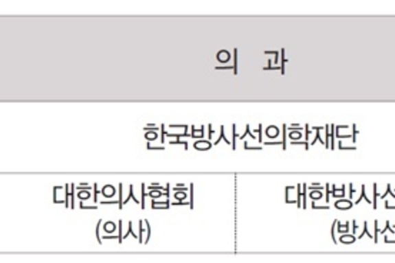 방사선 안전관리책임자 교육주기 ‘2년→3년’ 변경 확정