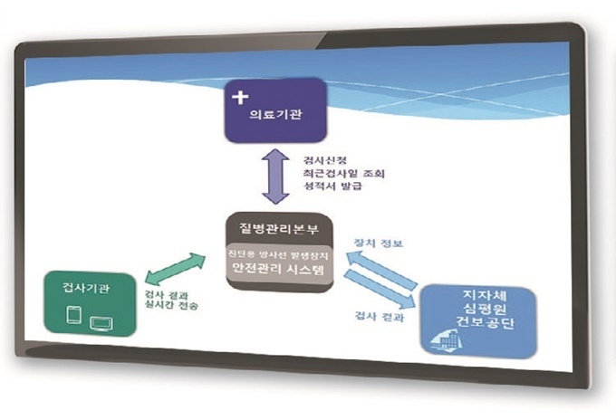 방사선 발생장치 온라인 시스템 흐름도(질병관리본부 제공)