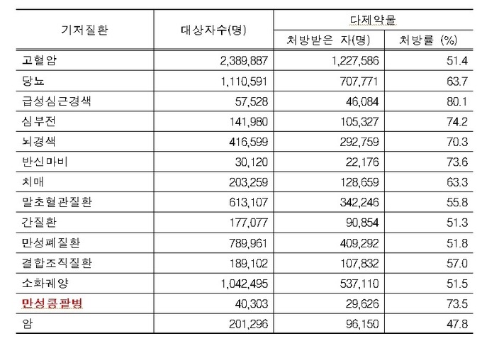 기저질환에 따른 다제약물 처방률