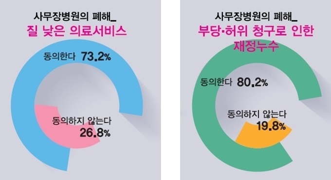 사무장병원이 일으킬 수 있는 가장 우려스러운 폐해점(자료제공 국민건강보험공단)