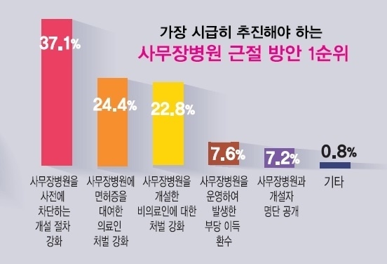 가장 시급히 추진해야 하는 사무장병원 근절 방안(자료제공 국민건강보험공단)