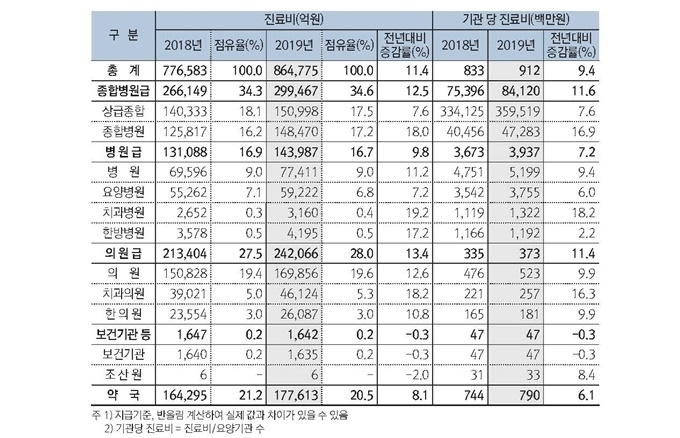 요양기관 종별 진료비