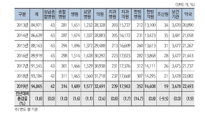 요양기관 수 변동 추이