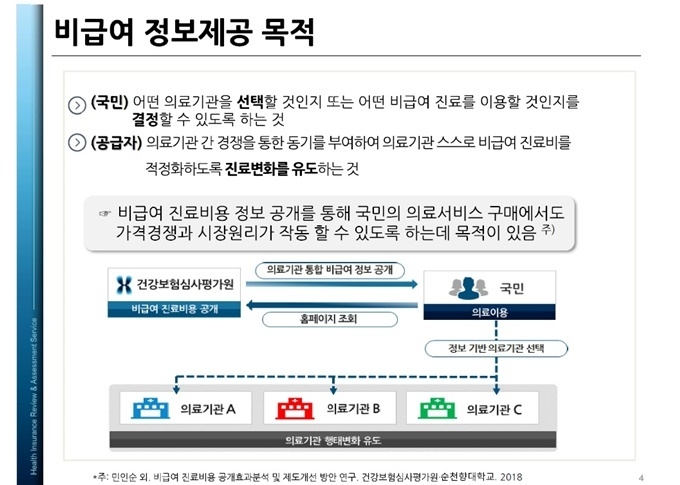지난달 26일 열린 '비급여 관리강화 종합대책 마련을 위한 정책연구 공청회' 발표자료 중 심평원 측이 발제한 '의료소자 권익신장을 위한 비급여 정보공개 확대방안' 자료 중 발췌.