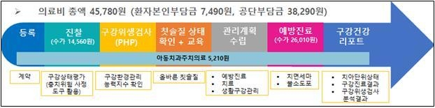 보건복지부 보도자료 발췌