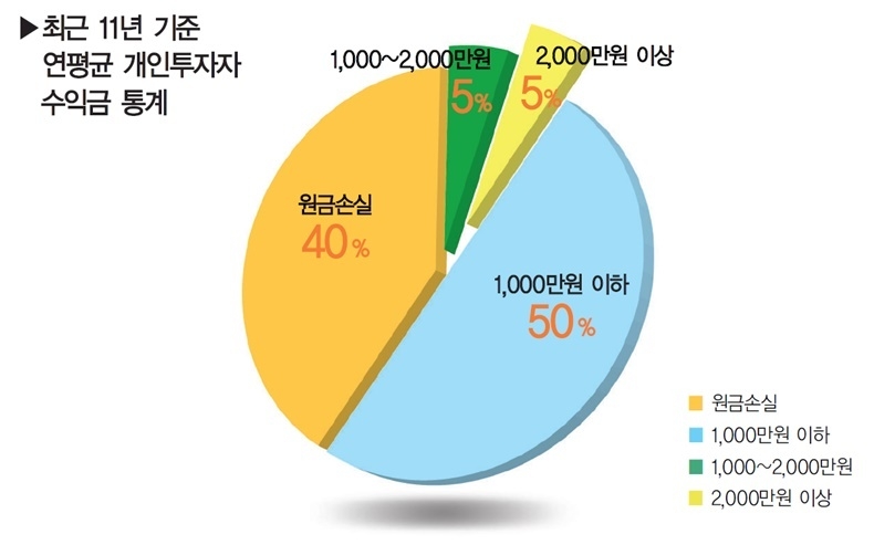 출처 - 연합뉴스(20. 6. 28) 11년간의 주식투자 성적...개인 10명 중 4명 손실봤다