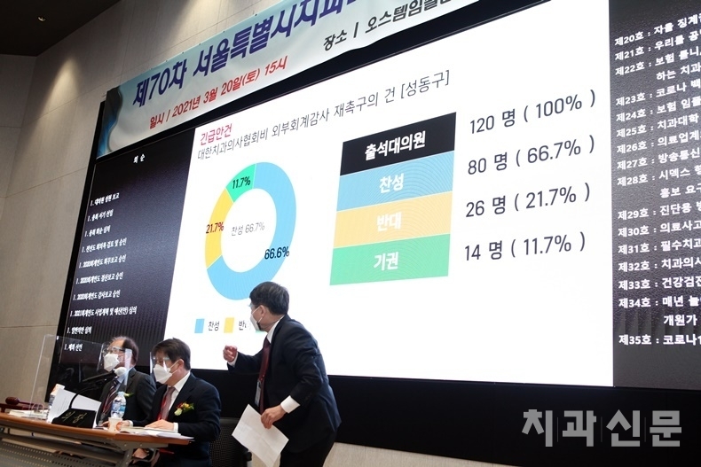 치협 외부회계감사 재촉구의 건은 긴급안건으로 발의돼 재석 대의원의 2/3 찬성을 얻어 가결됐다.