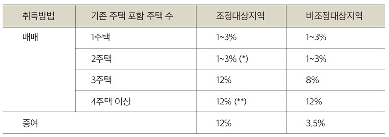 (*) 조정대상지역의 주택 보유 중 조정대상지역의 주택을 신규 취득하는 경우에는 1년 이내 처분, 그 외의 경우에는 3년 이내 처분하여야 하며, 처분 기한을 충족하지 못하는 경우에는 8%의 세율로 추징함. (**) 1세대 1주택자의 주택을 배우자 또는 직계존비속이 증여로 취득하는 경우에는 3.5%의 세율을 적용함.