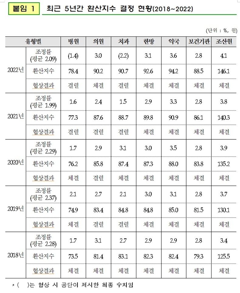 자료발췌_건보공단 보도자료