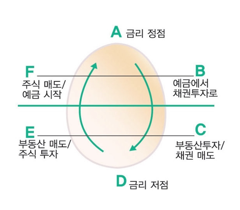 ‘코스톨라니 달걀’을 재해석한 하나의 예시
