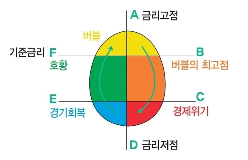 개인적으로 동적 자산배분 투자에 참고로 하는 코스톨라니 달걀 모형(By J-UTOPIA)