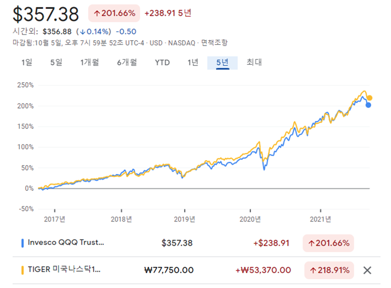 <QQQ> 파란색과 <TIGER 미국나스닥100>의 최근 5년간 성적비교. 국내상장된 <TIGER 미국나스닥100>에 투자해도 나스닥 100 지수를 훌륭하게 투자할 수 있다. - 출처 : Google 금융