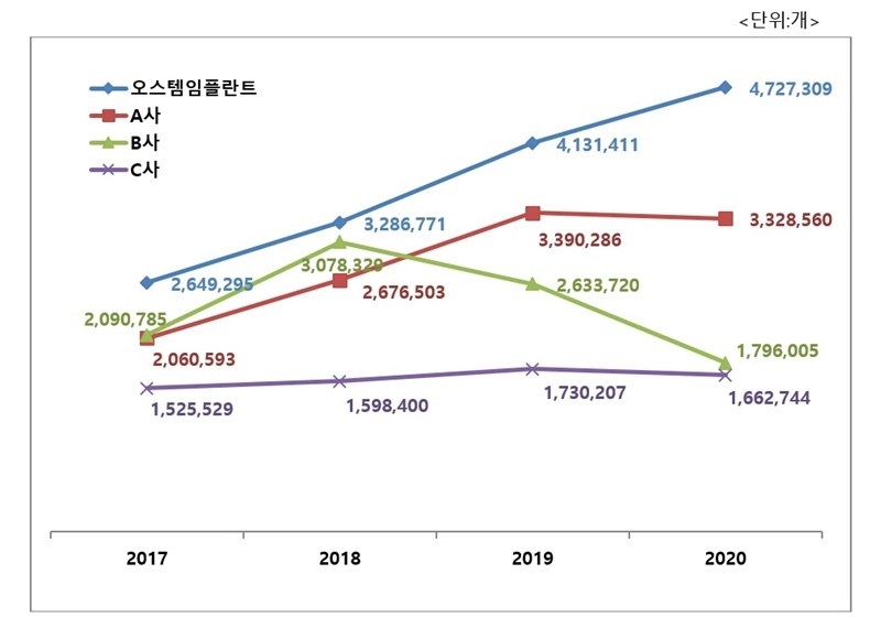 2017년~2020년 글로벌 임플란트 판매량 조사 결과(출처: 서울대치과병원 치과혁신의료기기 실증지원센터 부센터장 김봉주 교수 조사 자료)