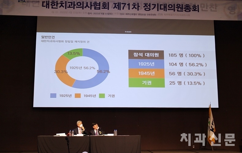 올해 치협 대의원총회에서 창립연도 재정립에 대한 건이 표결에 붙여졌다.