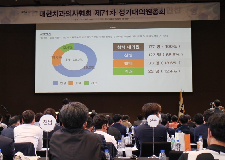 지난 4월 23일 제주에서 열린 정기대의원총회에서는 '외국수련 치과의사전문의 자격인정처분 무효소송 참가 및 지원 요청의 건'이 대의원들의 압도적 찬성으로 집행부 수임안으로 가결됐다(사진은 관련 안건에 대한 표결 모습).