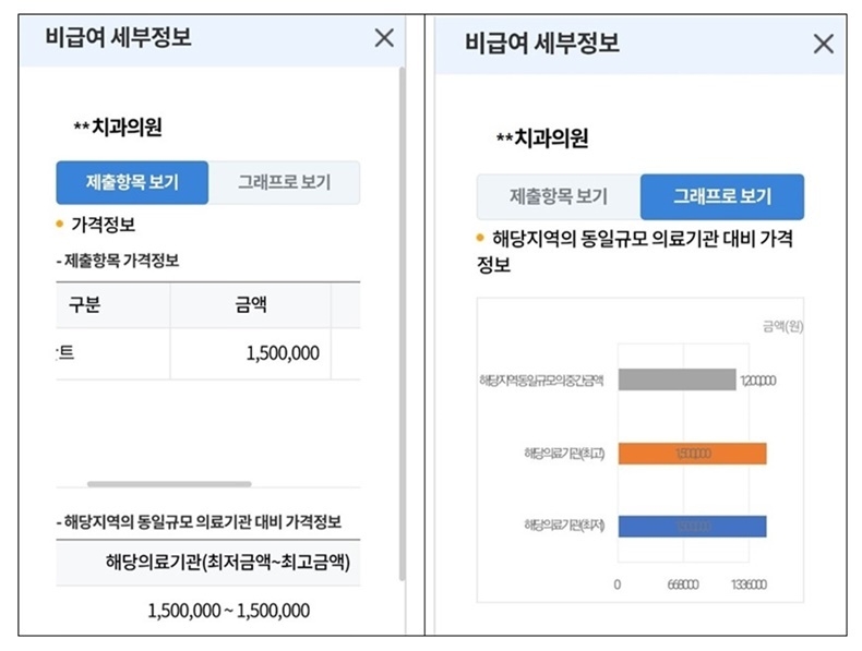 심평원 홈페이지 개편 모습<br>
**치과의원의 경우 해당 임플란트 금액의 '제출항목 보기'를 클릭하면 150만원으로 나오는 것을 확인할 수 있음. '그래프로 보기'를 클릭하면 해당 치과의원의 임플란트 최저, 최고 금액이 표시되고, 해당 지역 평균 금액은 120만원이라는 것을 확인할 수 있음.