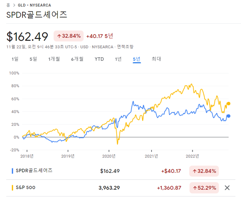 대표적인 금 ETF GLD(파란색)와 S&P500(노란색)의 5년간 가격을 비교한 그래프. 금의 가격을 보면 전 사이클에서 금리고점에 해당되던 2019년 전후로 저점을 형성하고 기준금리 인하기에 들어간 2019년부터 2020년 중반까지 약 60% 이상 상승했음을 알 수 있다. / 출처 구글 파이낸스