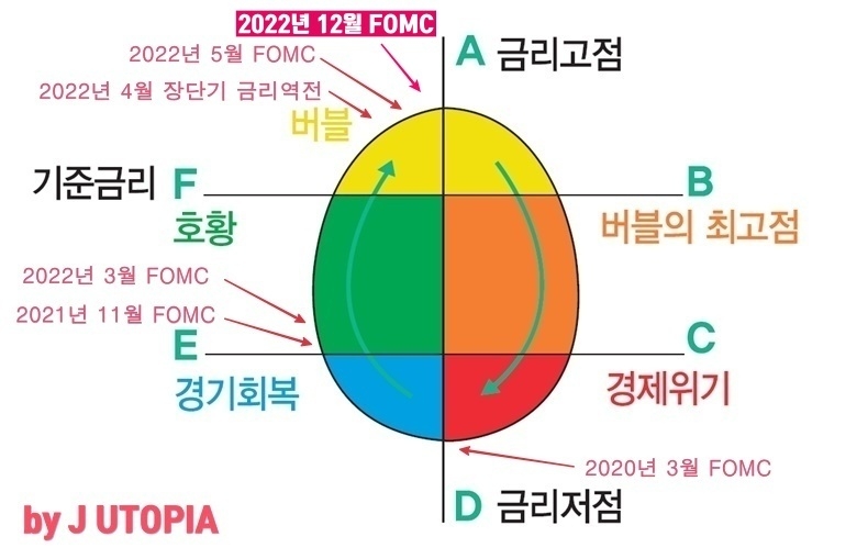 이번 금리 사이클을 겪어보면서 분명해지는 점은 연준의 FOMC 발표가 마켓타이밍 상으로 한 발짝 늦다는 것이다. 이제 FOMC 발표 결과를 보고 투자 의사결정에 참고하는 게 아니라 미리 FOMC의 방향성을 예상하고 앞서서 투자해야 한다.