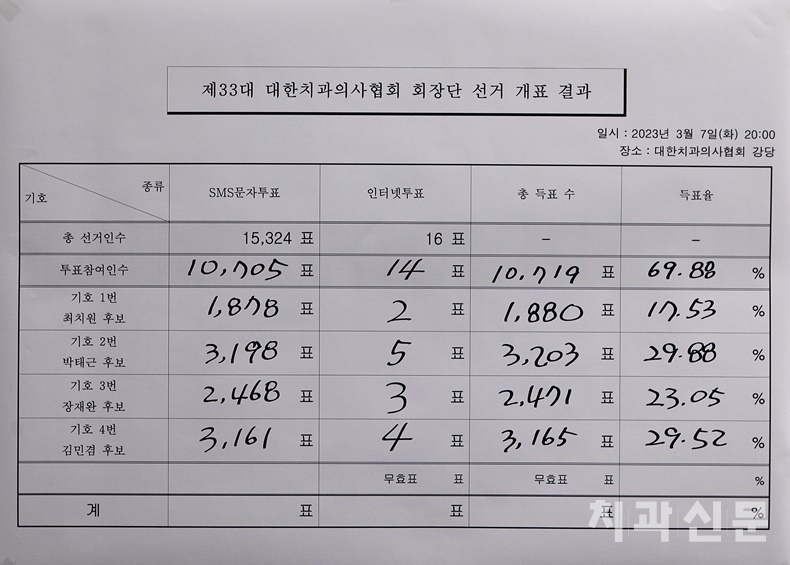 3월 7일 개표 결과