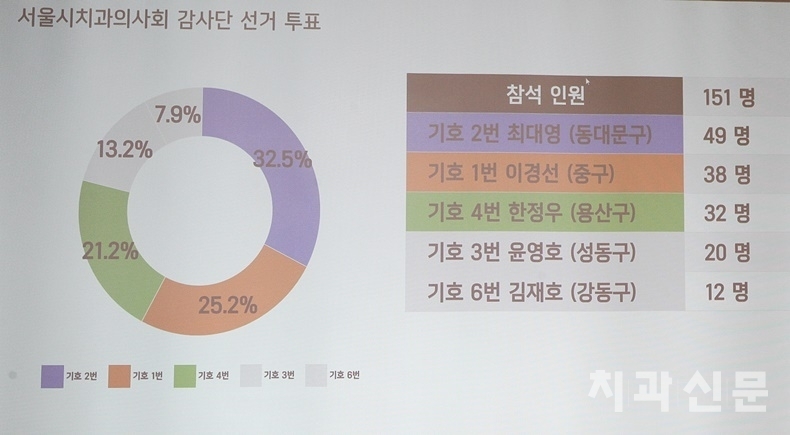 총회 전부터 초미의 관심사였던 서울지부 감사단 선거는 총 6명의 후보가 출마해 득표순으로 감사단이 선출됐다.