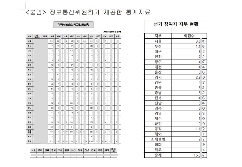 치협 정보통신위원회가 협회장 등에게 제공했다고 밝힌 자료 중 일부