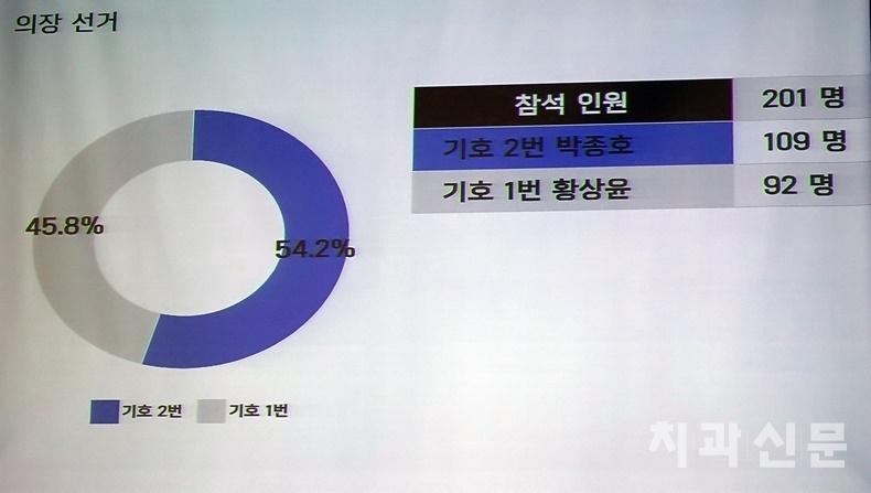 의장 선거가 대의원 201명의 참여 속에 치러졌다. 