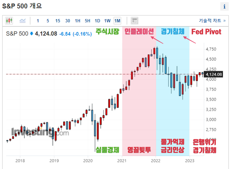 S&P 500의 월봉 주가 그래프에 각 시기 별로 상단에는 주식시장의 주요 내러티브, 그리고 하단에는 실물경제에서 경제참여자들에게 실제로 일어난 일에 대해 적어봤다. 주가 흐름과 주식시장의 내러티브가 실물경제를 선행하며 일어나는 시간의 간격을 유심히 살펴보자.