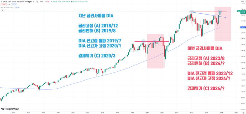 직전 금리사이클의 ‘금리고점~예방적 금리인하~경제위기(2019년 1월~2020년 3월)’ 구간과 현재 금리사이클에서의 금리고점 이후의 다우지수를 비교한 월봉 차트. / 출처 - tradingview