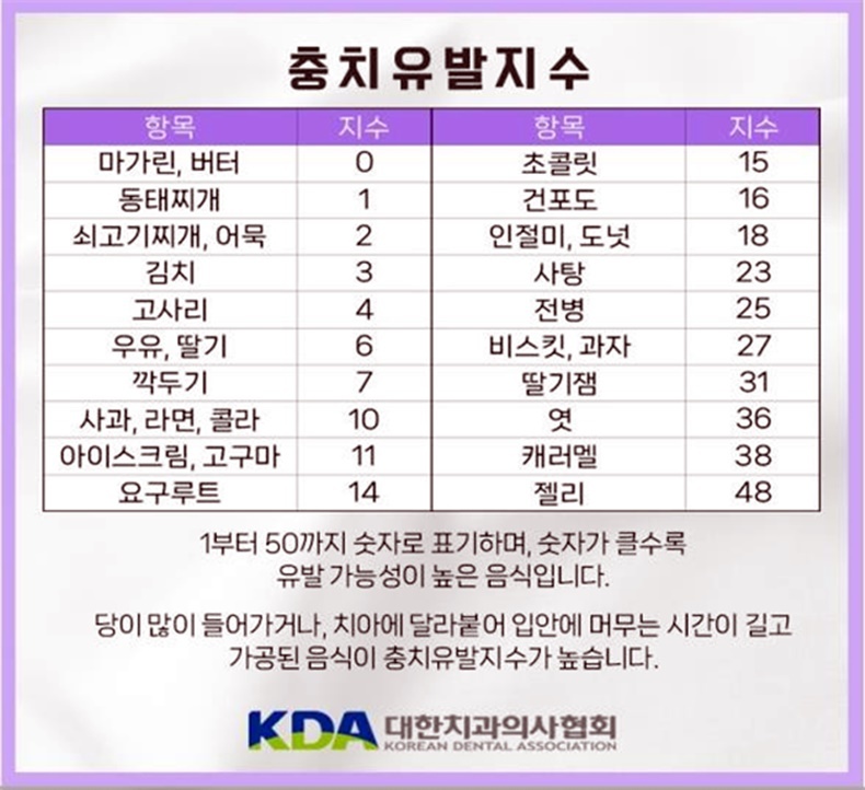 대한치과의사협회 충치유발지수
