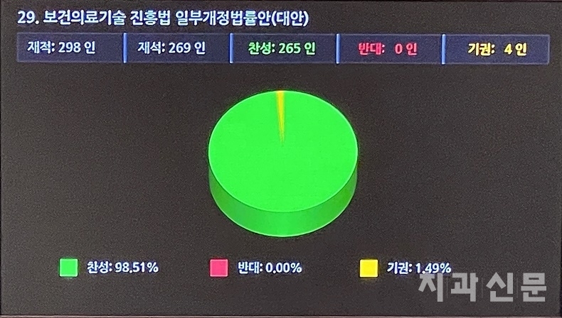 재석의원 269명 중 기권 4명을 제외하고 여야 의원 전원 찬성을 이끌어냈다.