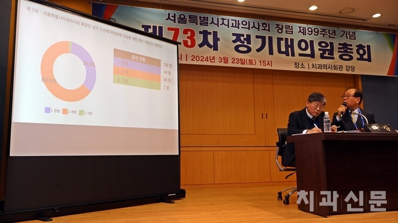선거제도 개선에 대한 회칙개정안은 찬성 44명, 반대 80명(기권 2명)으로 재적대의원 2/3를 넘기지 못하고 부결됐다. 