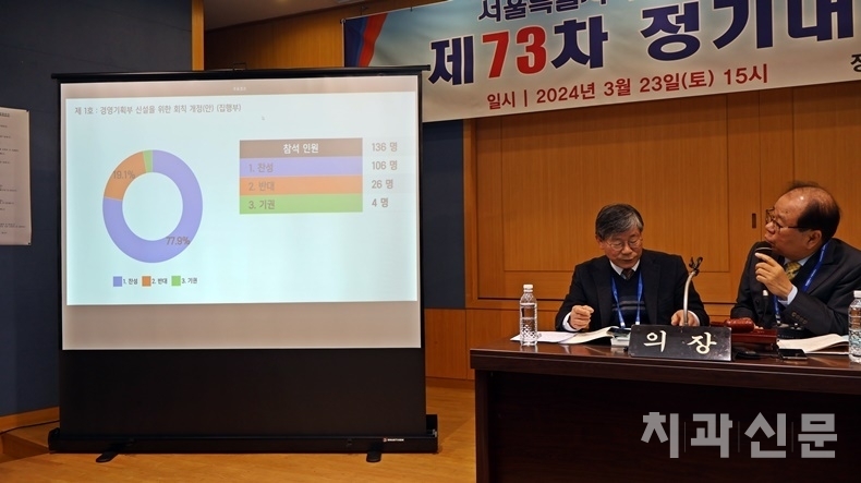 노무와 감염관리를 전담하는 경영기획부 신설에 관한 회칙개정안이 대의원의 압도적 찬성으로 통과됐다(산성 106명, 반대, 26명, 기권 4명). 
