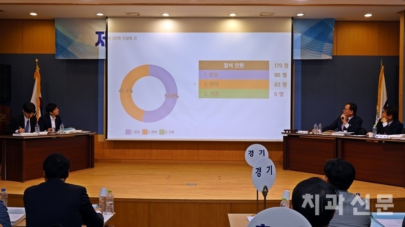 표결결과, 3만원 인상안이 53.6%의 찬성으로 통과됐다. 