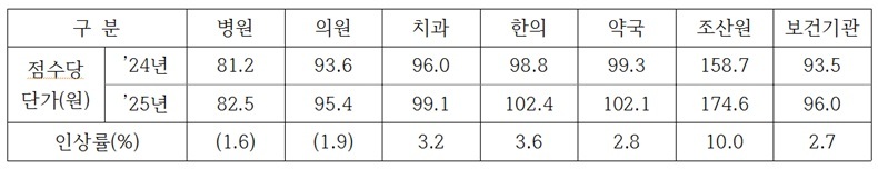 2025년도 환산지수 인상률(괄호는 협상 시 공단이 제시한 최종 수치) 