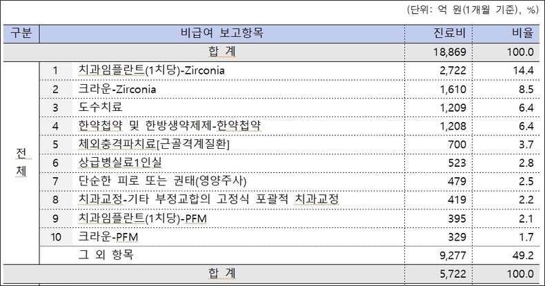 전체 비급여 진료비 상위 10개 항목(전체/병원/의원급) (자료발췌_국민건강보험공단 보도자료)