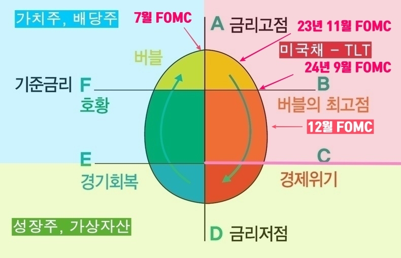 연준의 기준금리 위치와 방향을 나타내는 코스톨라니 달걀 모형 (by J UTOPIA)