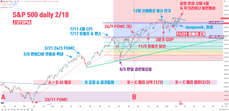 S&P500 지수의 일봉 차트(2025/2/19). 코스톨라니 달걀 모형상의 A ~ B ~ C 금리인하기와 대중의 심리와 지수에 영향을 줬던 내러티브를 차트에 함께 표기했다(출처 - J UTOPIA YouTube).