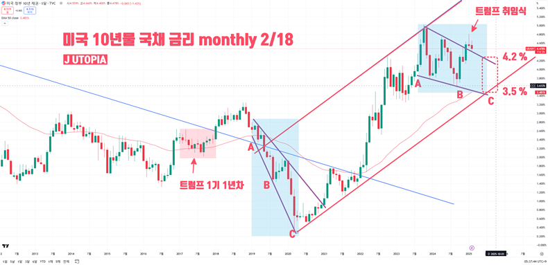 미국 10년물 국채 금리 월봉 차트(2025/2/19). 2020년 이후 인플레이션 금리사이클 동안 미국채 금리는 추세 채널(붉은색)을 그리며 상승하고 있다.