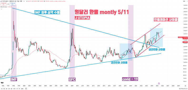 원·달러 환율의 월봉 차트(1996년~2025년). 원·달러 환율은 IMF 이후 20년 넘게 이어온 삼각 수렴을 지나 2021년 인플레이션 발발 이후로 추세적으로 상승하고 있다(출처 – J UTOPIA YouTube).