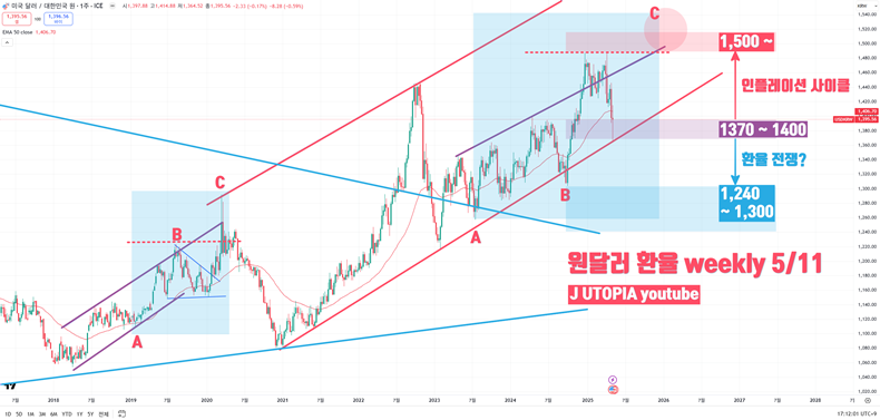 원·달러 환율의 주봉 차트(2018년~2025년). 푸른색 구역으로 A ~ B ~ C를 포함한 금리 인하기를 표시했다. 원·달러 환율은 경제위기 C가 임박할수록 추세적으로 상승한다(출처 – J UTOPIA YouTube).