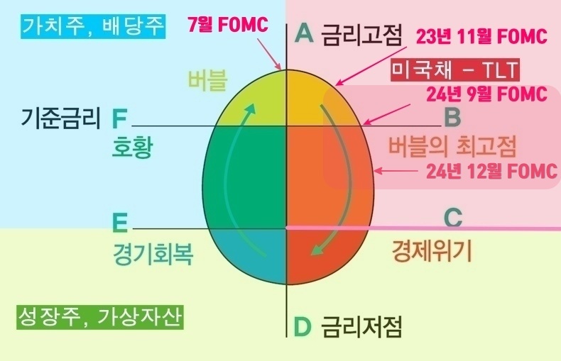 연준의 기준금리 위치와 방향을 확인할 수 있는 코스톨라니 달걀 모형(by J UTOPIA)