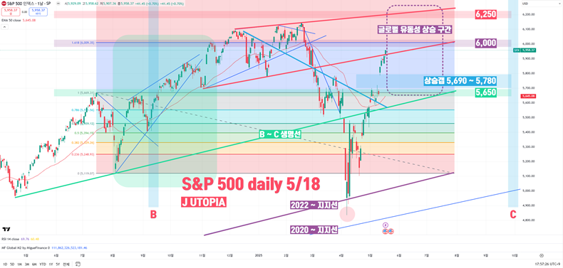2025년 5월 21일 S&P500지수 일봉 차트 – S&P500지수는 미·중 관세 유예 발표 이후 갭 상승하며 주요 저항선을 넘어 상승 중이다(출처 – J UTOPIA youtube).