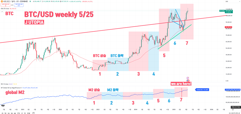 2025년 5월 25일 기준 BTC 주봉 차트. 상단은 BTC 가격을, 하단은 글로벌 M2 통화량을 나타낸 것이다. 비트코인은 연준의 기준금리 고점(A 구간, 2023년 7월 FOMC) 전후 시점부터 글로벌 M2를 평균적으로 약 11주 정도 후행하며 움직이고 있음을 확인할 수 있다.출처: J UTOPIA YouTube).