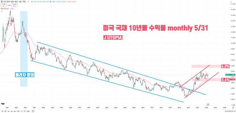 5월 31일 기준 미국 국채 10년물 수익률 월봉 차트. 1985년 플라자 합의 이후로 35년 이상 미국채 금리는 추세적으로 하락해왔으나, 2021년 인플레이션 발발 이후 상승 추세를 나타내고 있다.