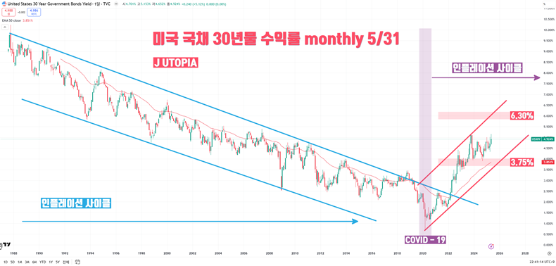 미국 국채 30년물 수익률 월봉 차트(5월 31일 기준). 미국 국채 30년물 역시 COVID-19 이후인 2021년부터 상승 추세를 나타내고 있다.