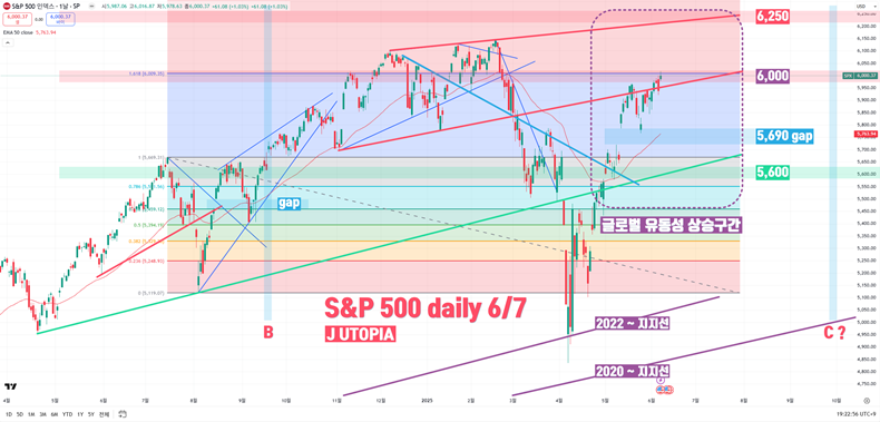 2025년 6월 7일 기준, S&P500 지수 일봉 차트를 보면 글로벌 유동성을 후행하는 특성상 앞으로 1~2개월간 추가적인 상승 여력이 존재한다. 현재 글로벌 유동성(M2)이 지속해서 신고가를 경신하고 있어 S&P500 지수 또한 이 흐름을 따라 상승세를 이어갈 가능성이 크다. 출처 – J UTOPIA YouTube