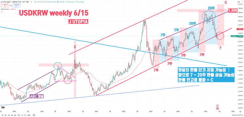 원달러 환율 주봉 차트(2025/6/18) : 원달러 환율은 금리인하 사이클(ABC) 동안 상승 채널(보라색)을 형성하며 상승한다. 현재는 채널 하단부에 위치하고 있는데, 이스라엘-이란 분쟁을 계기로 반등할 경우, 향후 경제위기 국면(C)에서 채널 상단부 및 전고점까지 상승할 가능성이 있다(출처 – JUTOPIA Youtube).
