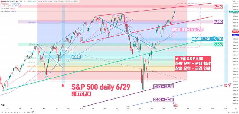 S&P500 일봉 차트(2025/6/29) 분석을 보면, S&P500 지수는 최근 신고가를 경신했으나, 단기 급등으로 인한 되돌림 조정 가능성이 있으므로 투자자들의 주의가 필요하다(출처 – J UTOPIA YouTube).