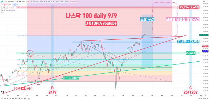 2025년 7월 16일 나스닥100 일봉 차트. 나스닥100 지수는 글로벌 유동성이 증가하는 구간에서 상승을 지속할 가능성이 높다(출처 – J UTOPIA YouTube).