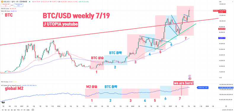 비트코인(BTC/USD) 주봉 차트(상단)와 Global M2 차트(하단) (2025년 7월 23일 기준). Global M2와 BTC의 상승 구간은 붉은색 구역으로, 횡보 및 하락 구간은 푸른색 구역으로 표기했다. / 출처 – J UTOPIA YouTube